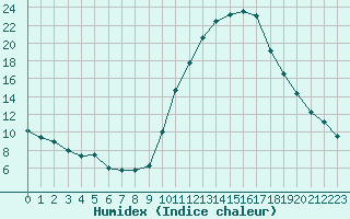 Courbe de l'humidex pour La Beaume (05)