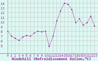 Courbe du refroidissement olien pour Cavalaire-sur-Mer (83)