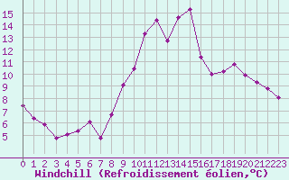 Courbe du refroidissement olien pour Pointe de Socoa (64)