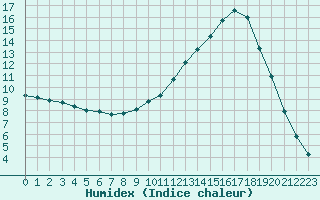 Courbe de l'humidex pour Brive-Souillac (19)