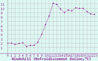 Courbe du refroidissement olien pour Plussin (42)