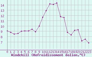 Courbe du refroidissement olien pour Le Touquet (62)