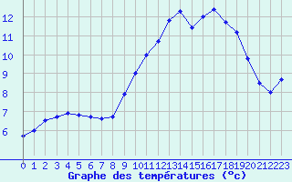 Courbe de tempratures pour Bergerac (24)