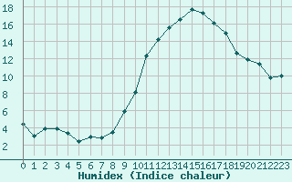 Courbe de l'humidex pour Carpentras (84)