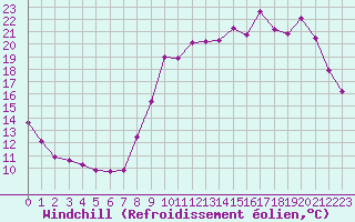 Courbe du refroidissement olien pour Frontenac (33)