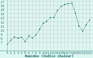 Courbe de l'humidex pour Avignon (84)