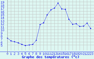 Courbe de tempratures pour Cavalaire-sur-Mer (83)