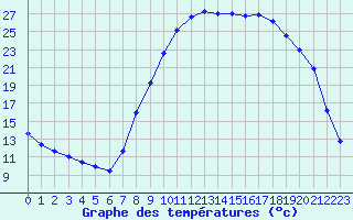 Courbe de tempratures pour Pertuis - Le Farigoulier (84)