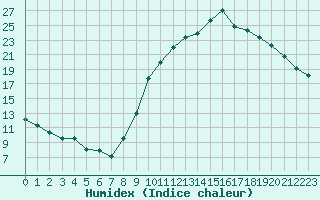 Courbe de l'humidex pour Saint-Dizier (52)