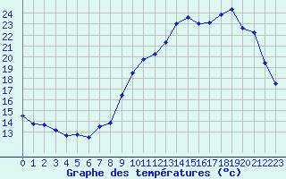 Courbe de tempratures pour Lusignan-Inra (86)