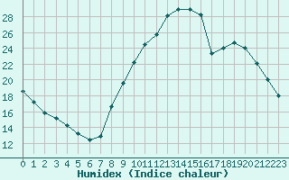 Courbe de l'humidex pour Carpentras (84)