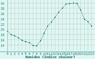 Courbe de l'humidex pour Angoulme - Brie Champniers (16)