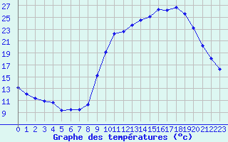 Courbe de tempratures pour Sain-Bel (69)