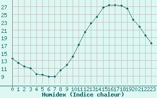 Courbe de l'humidex pour Embrun (05)