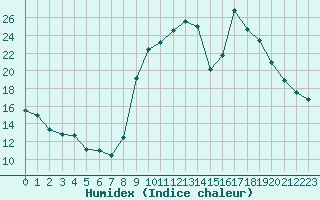 Courbe de l'humidex pour Aurillac (15)