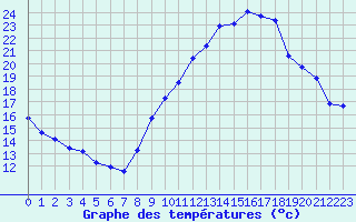 Courbe de tempratures pour Neuville-de-Poitou (86)