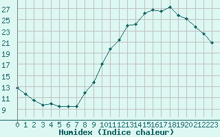 Courbe de l'humidex pour Laval (53)