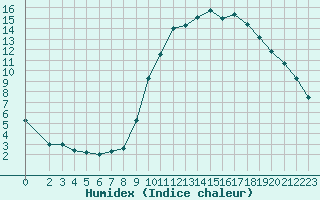 Courbe de l'humidex pour Mazres Le Massuet (09)