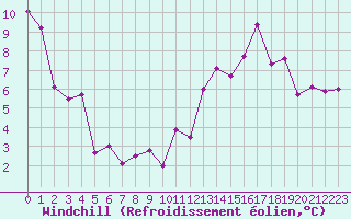Courbe du refroidissement olien pour Ciudad Real (Esp)