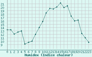 Courbe de l'humidex pour Beauvais (60)