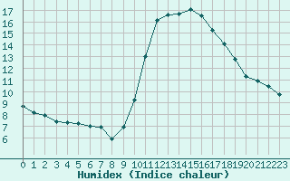 Courbe de l'humidex pour Perpignan Moulin  Vent (66)