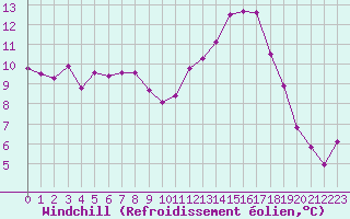 Courbe du refroidissement olien pour Mcon (71)