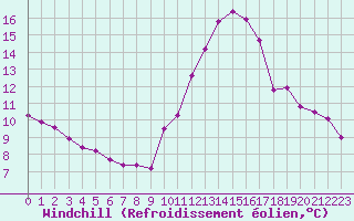 Courbe du refroidissement olien pour Nris-les-Bains (03)