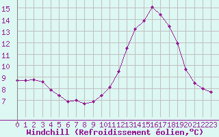 Courbe du refroidissement olien pour Kernascleden (56)