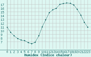 Courbe de l'humidex pour Gurande (44)