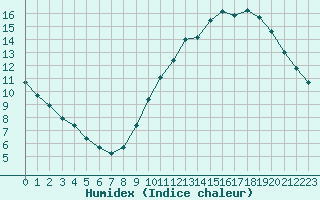 Courbe de l'humidex pour Bordeaux (33)