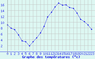 Courbe de tempratures pour Dax (40)