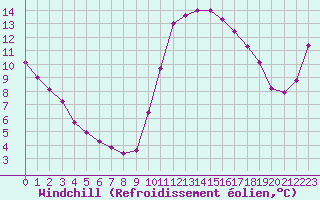 Courbe du refroidissement olien pour Kernascleden (56)