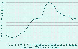 Courbe de l'humidex pour Epinal (88)