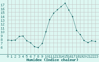 Courbe de l'humidex pour Bziers Cap d'Agde (34)