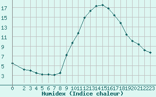 Courbe de l'humidex pour Gap-Sud (05)