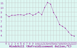 Courbe du refroidissement olien pour Ile de Groix (56)