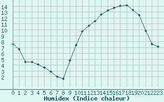 Courbe de l'humidex pour Saint-Nazaire (44)