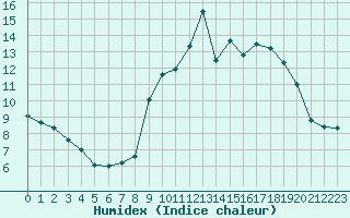 Courbe de l'humidex pour Grimentz (Sw)