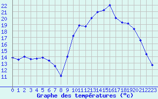 Courbe de tempratures pour Thorigny (85)