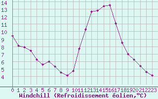 Courbe du refroidissement olien pour La Chapelle-Aubareil (24)