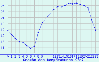 Courbe de tempratures pour Rmering-ls-Puttelange (57)