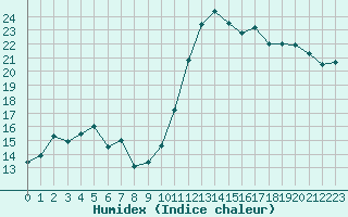 Courbe de l'humidex pour Saint-Clment-de-Rivire (34)