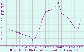 Courbe du refroidissement olien pour Agde (34)