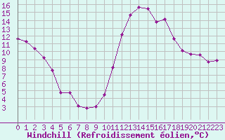 Courbe du refroidissement olien pour Recoubeau (26)
