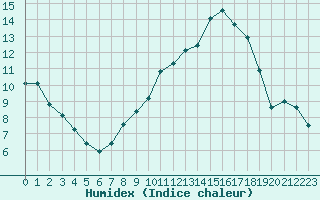 Courbe de l'humidex pour Douzy (08)