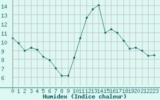 Courbe de l'humidex pour Souprosse (40)