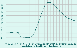 Courbe de l'humidex pour Guret (23)