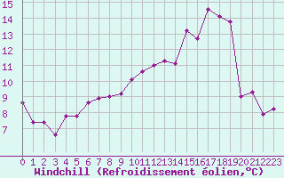 Courbe du refroidissement olien pour Douzy (08)