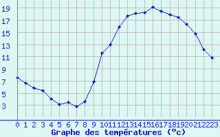 Courbe de tempratures pour La Beaume (05)