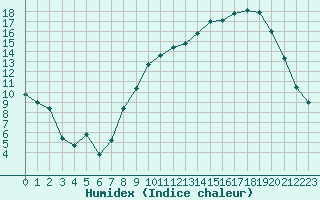 Courbe de l'humidex pour Reims-Prunay (51)